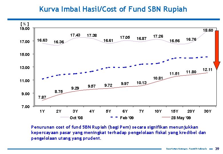 Kurva Imbal Hasil/Cost of Fund SBN Rupiah [%] 19. 00 18. 60 17. 43
