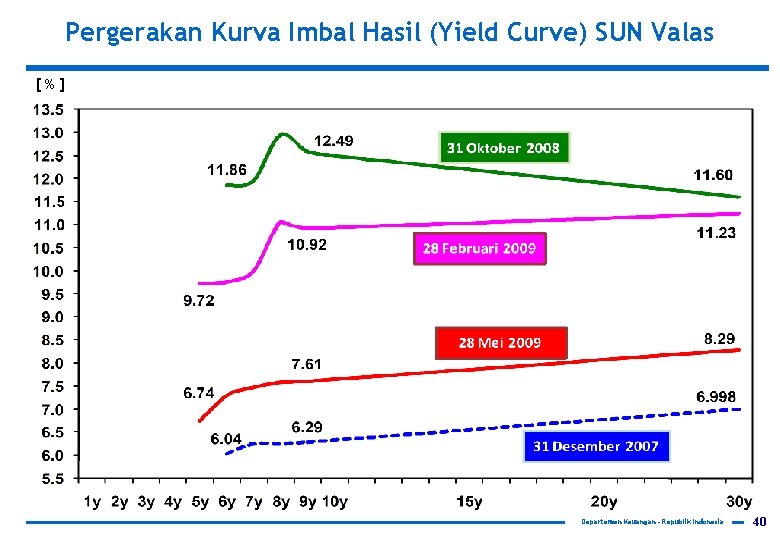 Pergerakan Kurva Imbal Hasil (Yield Curve) SUN Valas [%] Departemen Keuangan – Republik Indonesia