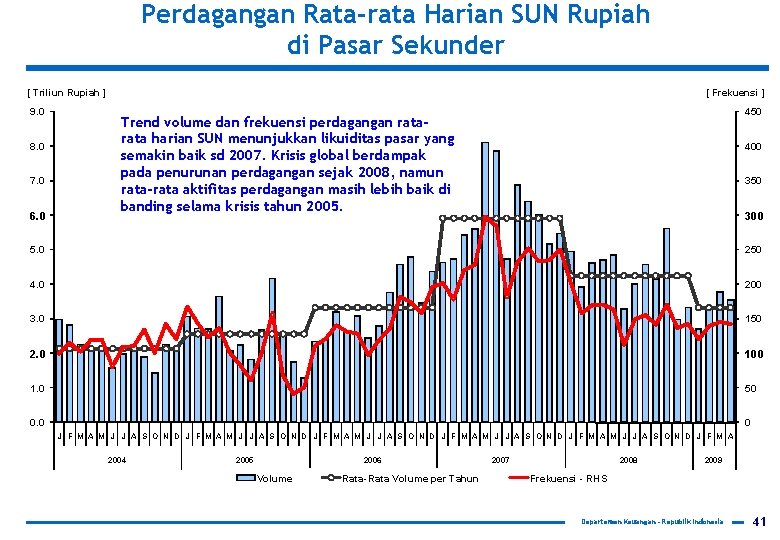 Perdagangan Rata-rata Harian SUN Rupiah di Pasar Sekunder [ Triliun Rupiah ] 9. 0