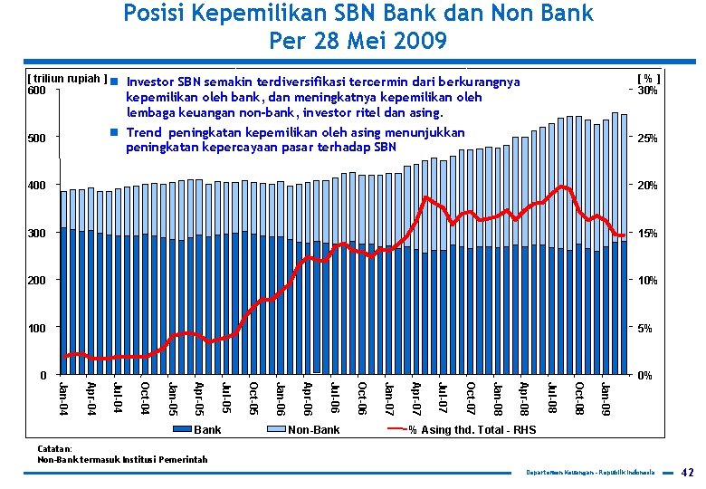 Posisi Kepemilikan SBN Bank dan Non Bank Per 28 Mei 2009 [ triliun rupiah