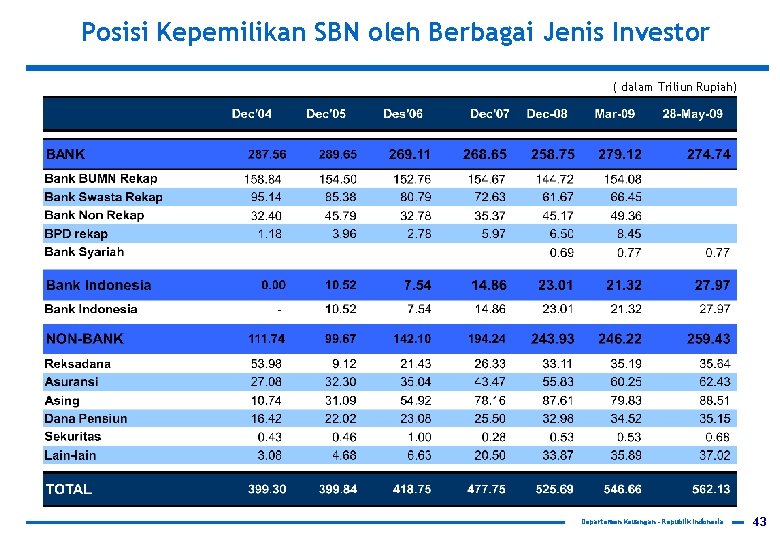 Posisi Kepemilikan SBN oleh Berbagai Jenis Investor ( dalam Triliun Rupiah) Departemen Keuangan –