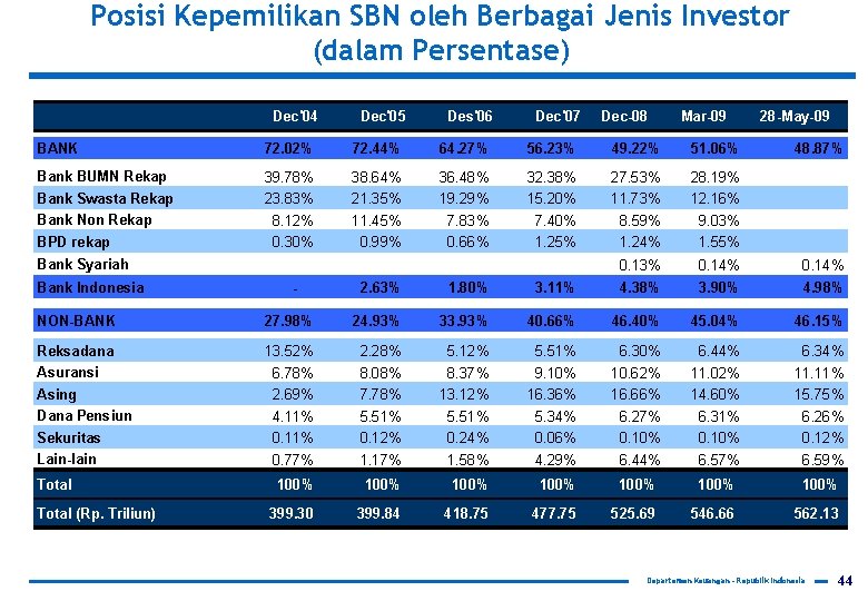 Posisi Kepemilikan SBN oleh Berbagai Jenis Investor (dalam Persentase) Dec'04 Dec'05 Des'06 Dec'07 Dec-08