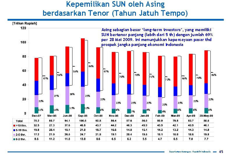 Kepemilikan SUN oleh Asing berdasarkan Tenor (Tahun Jatuh Tempo) Asing sebagian besar ‘long-term investors’,