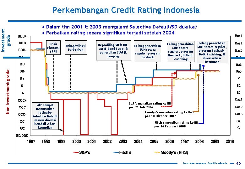Non Investment grade Perkembangan Credit Rating Indonesia • Dalam thn 2001 & 2003 mengalami