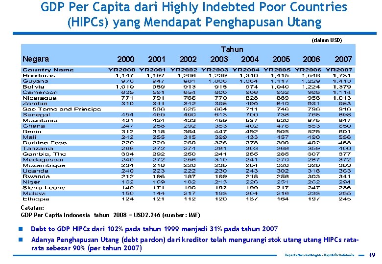 GDP Per Capita dari Highly Indebted Poor Countries (HIPCs) yang Mendapat Penghapusan Utang (dalam