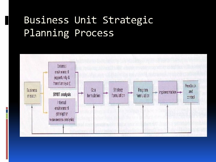 Business Unit Strategic Planning Process 