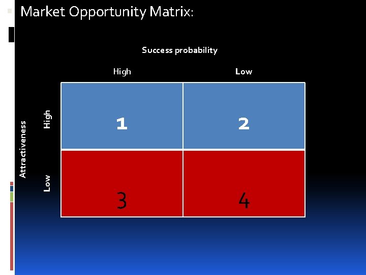  Market Opportunity Matrix: High Low Attractiveness Success probability High Low 1 2 3