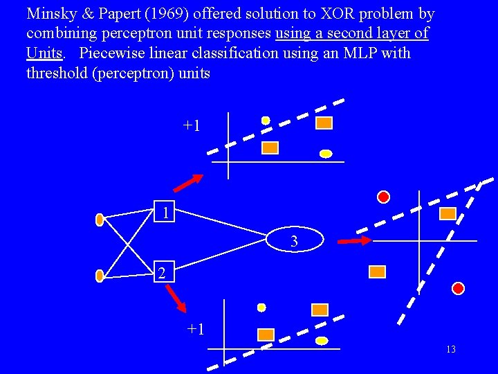 Minsky & Papert (1969) offered solution to XOR problem by combining perceptron unit responses