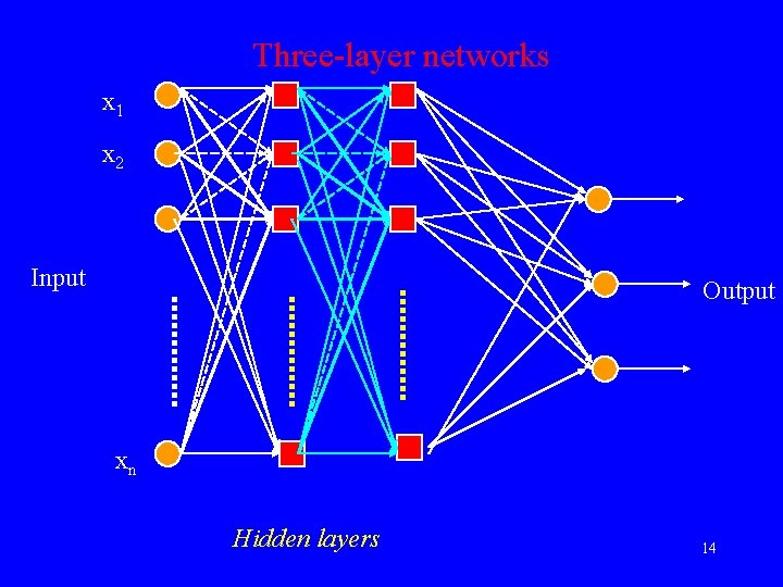 Three-layer networks x 1 x 2 Input Output xn Hidden layers 14 Three-layer networks x 1 x 2 Input Output xn Hidden layers 14