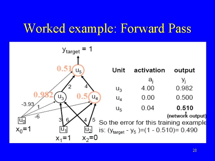 Worked example: Forward Pass 28 