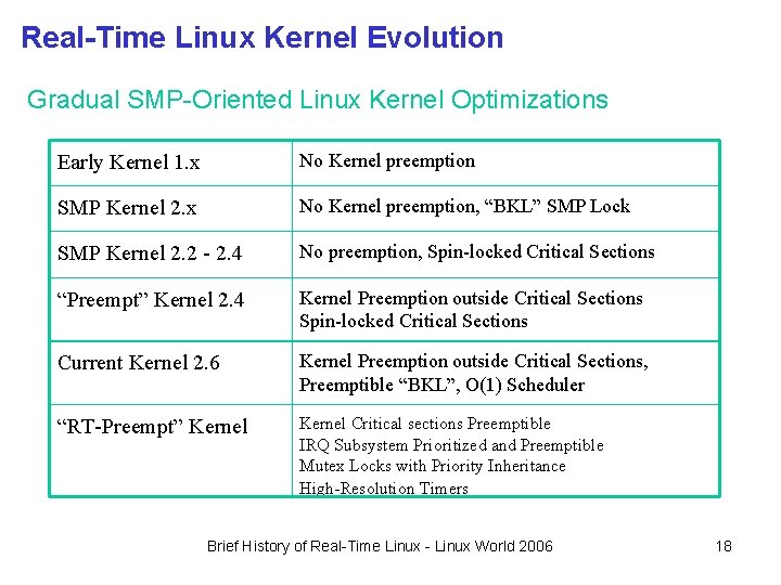 Real-Time Linux Kernel Evolution Gradual SMP-Oriented Linux Kernel Optimizations Early Kernel 1. x No Real-Time Linux Kernel Evolution Gradual SMP-Oriented Linux Kernel Optimizations Early Kernel 1. x No