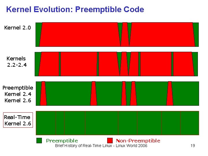 Kernel Evolution: Preemptible Code Kernel 2. 0 Kernels 2. 2 -2. 4 Preemptible Kernel Kernel Evolution: Preemptible Code Kernel 2. 0 Kernels 2. 2 -2. 4 Preemptible Kernel