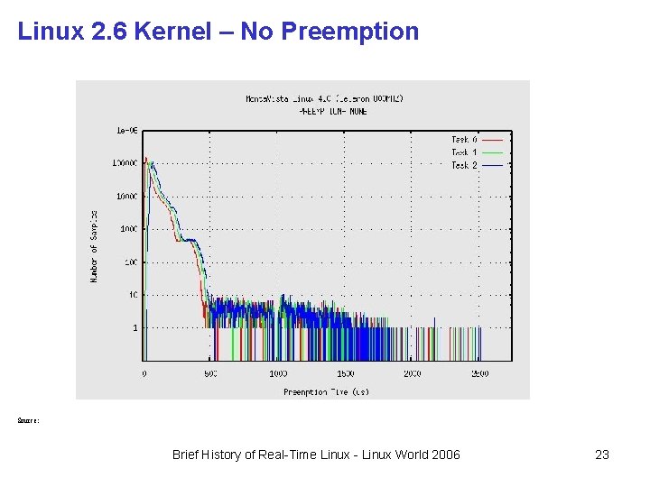 Linux 2. 6 Kernel – No Preemption Line Chart Title Source: Brief History of Linux 2. 6 Kernel – No Preemption Line Chart Title Source: Brief History of