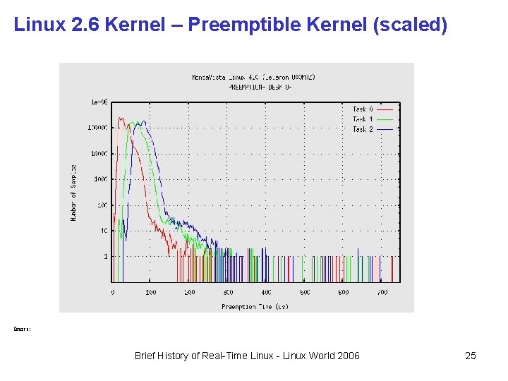 Linux 2. 6 Kernel – Preemptible Kernel (scaled) Line Chart Title Source: Brief History Linux 2. 6 Kernel – Preemptible Kernel (scaled) Line Chart Title Source: Brief History
