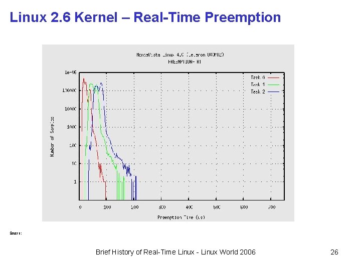 Linux 2. 6 Kernel – Real-Time Preemption Line Chart Title Source: Brief History of Linux 2. 6 Kernel – Real-Time Preemption Line Chart Title Source: Brief History of