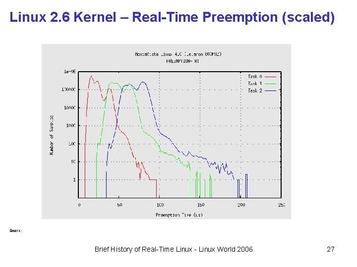 Linux 2. 6 Kernel – Real-Time Preemption (scaled) Line Chart Title Source: Brief History Linux 2. 6 Kernel – Real-Time Preemption (scaled) Line Chart Title Source: Brief History