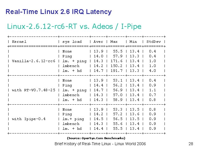Real-Time Linux 2. 6 IRQ Latency Linux-2. 6. 12 -rc 6 -RT vs. Adeos Real-Time Linux 2. 6 IRQ Latency Linux-2. 6. 12 -rc 6 -RT vs. Adeos