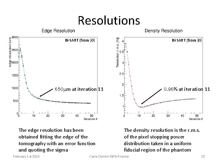 Resolutions BI-SART (from {0} 650 mm at iteration 11 0. 96% at iteration 11