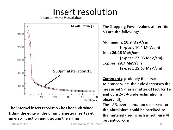 Insert resolution BI-SART (from {0} 960 mm at iteration 11 The internal insert resolution