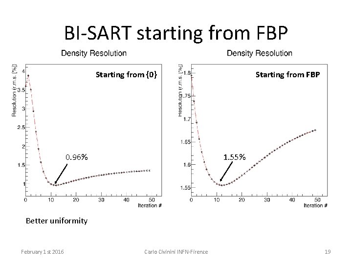 BI-SART starting from FBP Starting from {0} 0. 96% Starting from FBP 1. 55%