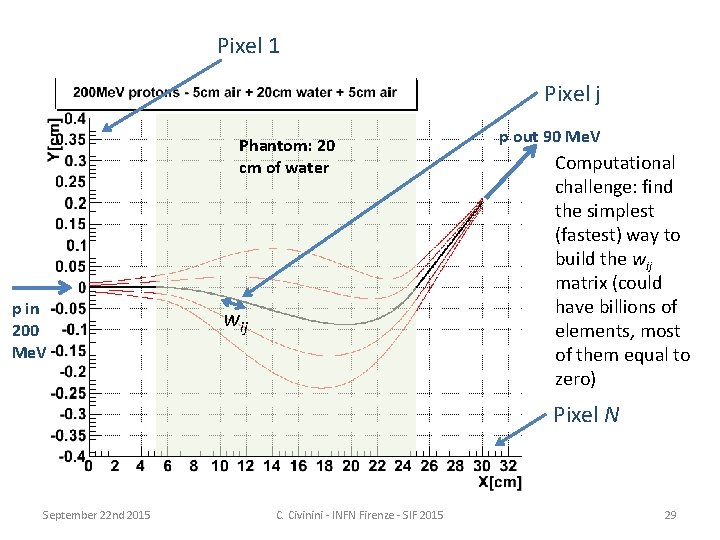 Pixel 1 Pixel j Phantom: 20 cm of water p in 200 Me. V