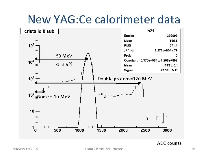New YAG: Ce calorimeter data 60 Me. V s=3. 9% Double protons=120 Me. V