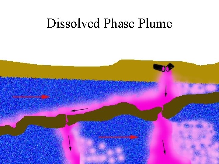 Dissolved Phase Plume 