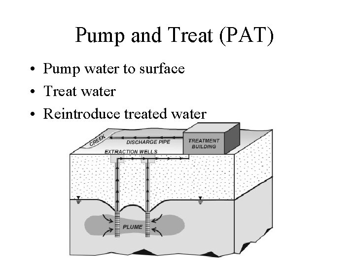 Pump and Treat (PAT) • Pump water to surface • Treat water • Reintroduce