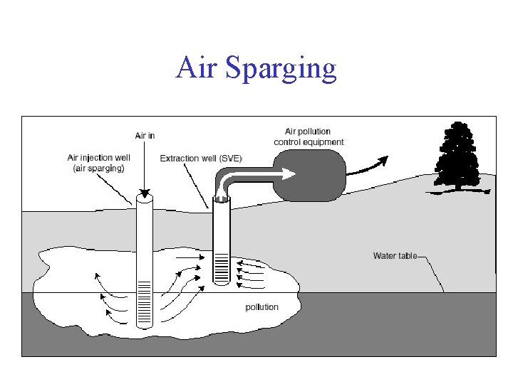 Air Sparging 