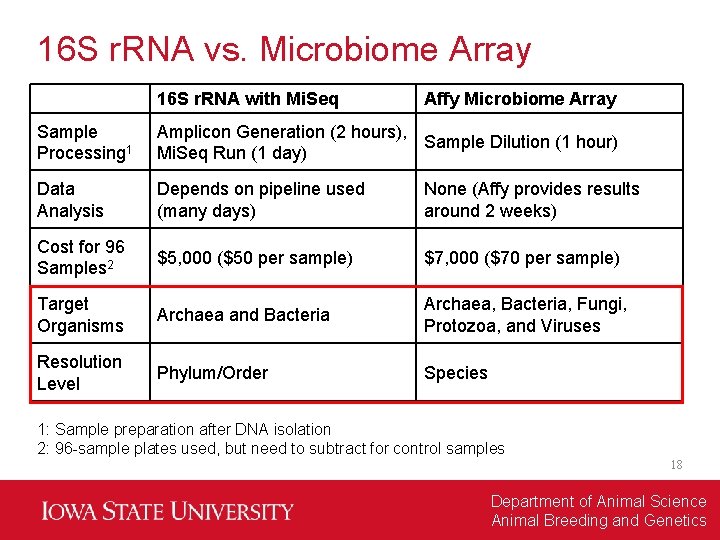 16 S r. RNA vs. Microbiome Array 16 S r. RNA with Mi. Seq