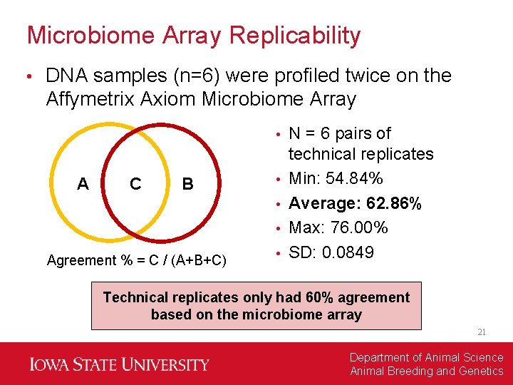 Microbiome Array Replicability • DNA samples (n=6) were profiled twice on the Affymetrix Axiom