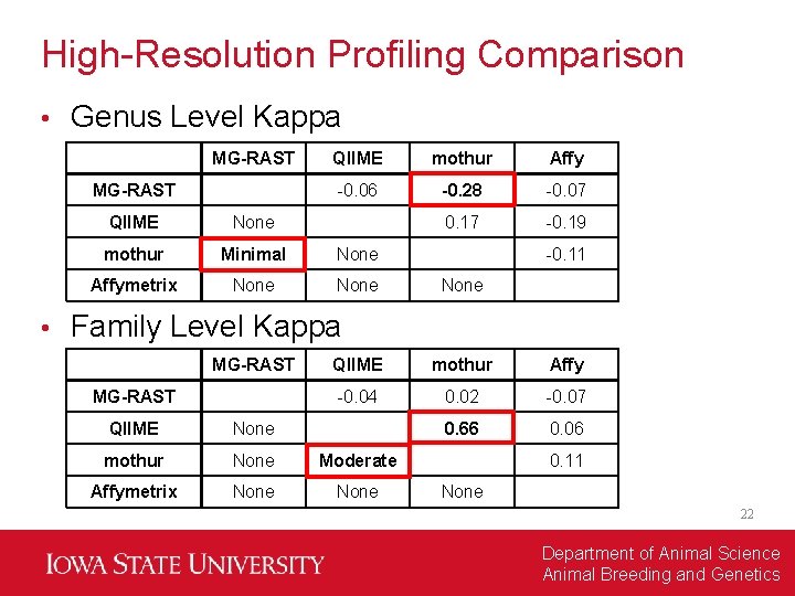 High-Resolution Profiling Comparison • Genus Level Kappa MG-RAST • QIIME mothur Affy -0. 06