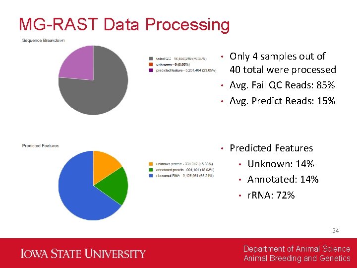 MG-RAST Data Processing Only 4 samples out of 40 total were processed • Avg.