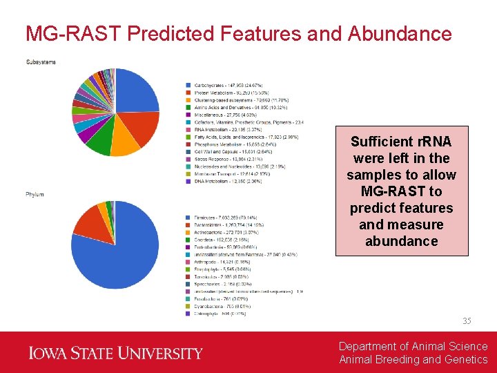 MG-RAST Predicted Features and Abundance Sufficient r. RNA were left in the samples to
