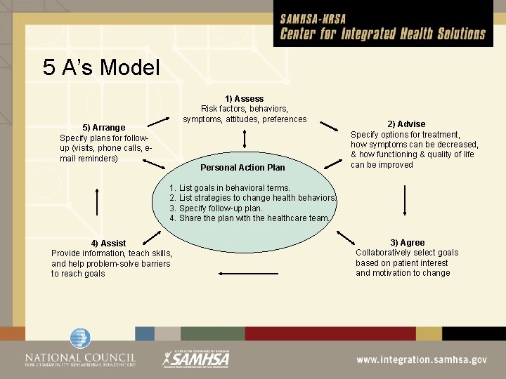 5 A’s Model 1) Assess Risk factors, behaviors, symptoms, attitudes, preferences 5) Arrange Specify