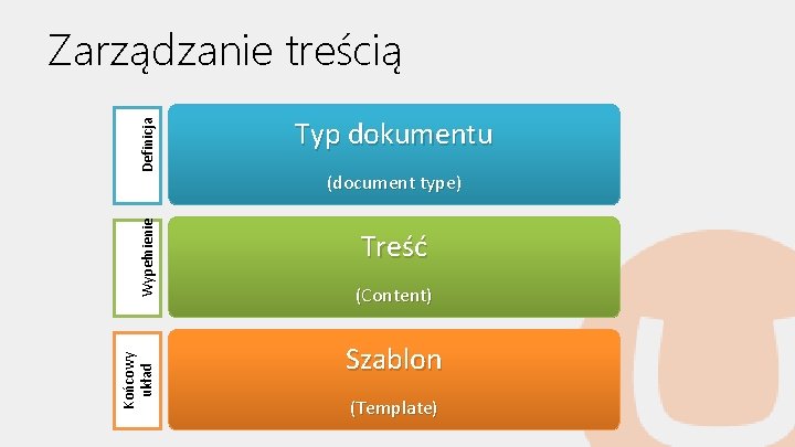 Końcowy układ Wypełnienie Definicja Zarządzanie treścią Typ dokumentu (document type) Treść (Content) Szablon (Template)