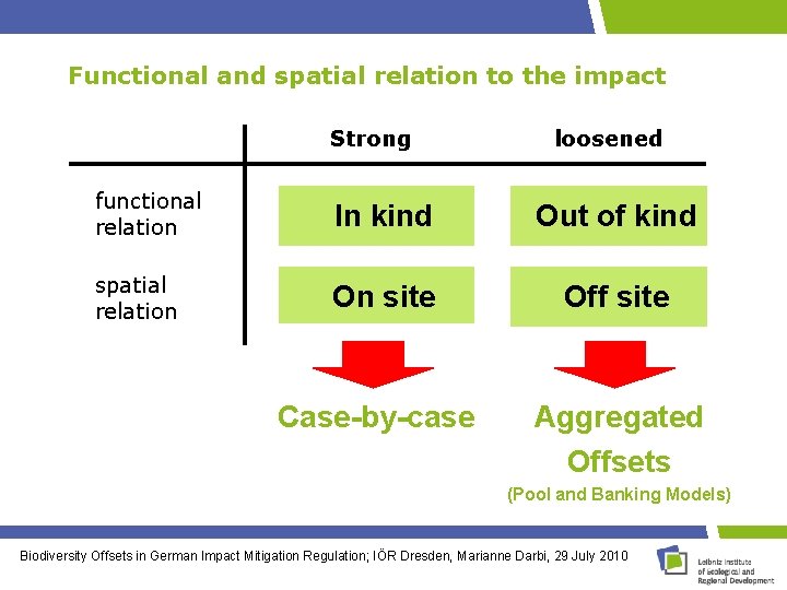 Functional and spatial relation to the impact Strong loosened functional relation In kind Out