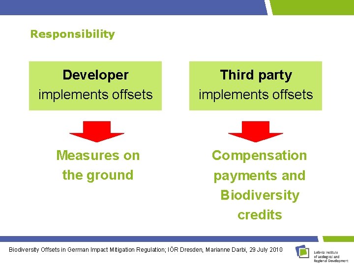 Responsibility Developer implements offsets Third party implements offsets Measures on the ground Compensation payments
