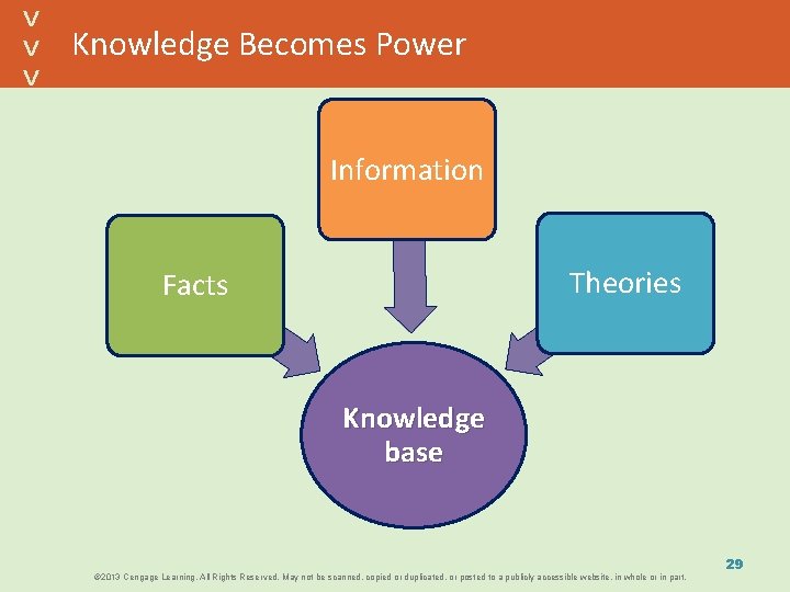 Knowledge Becomes Power Information Theories Facts Knowledge base © 2013 Cengage Learning. All Rights