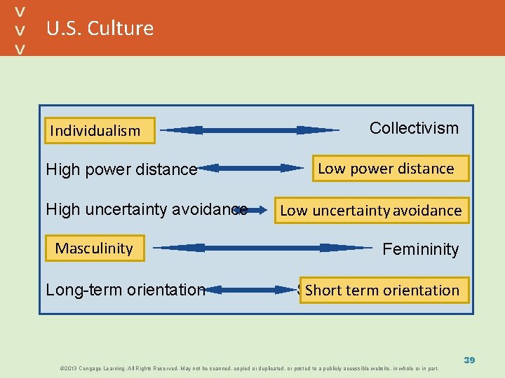 U. S. Culture Individualism High power distance High uncertainty avoidance Masculinity Long-term orientation Collectivism