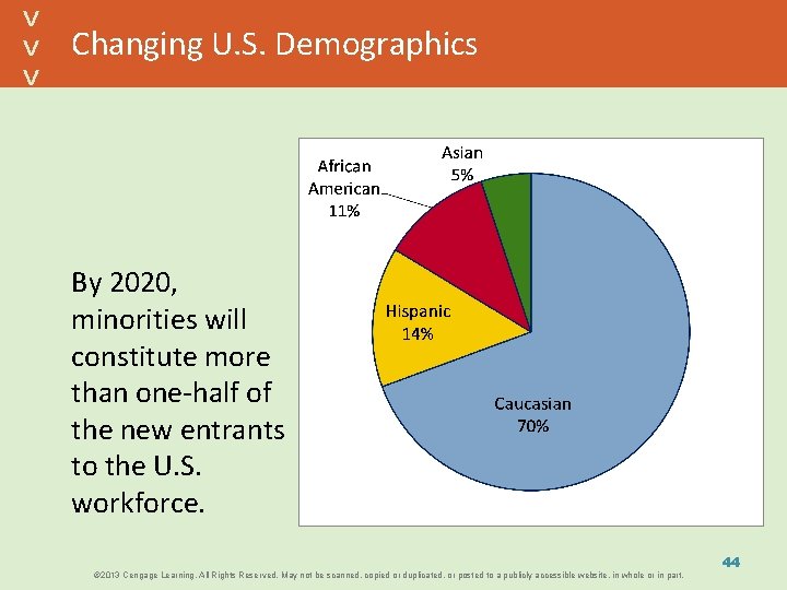 Changing U. S. Demographics By 2020, minorities will constitute more than one-half of the