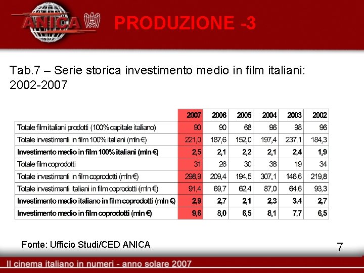 PRODUZIONE -3 Tab. 7 – Serie storica investimento medio in film italiani: 2002 -2007
