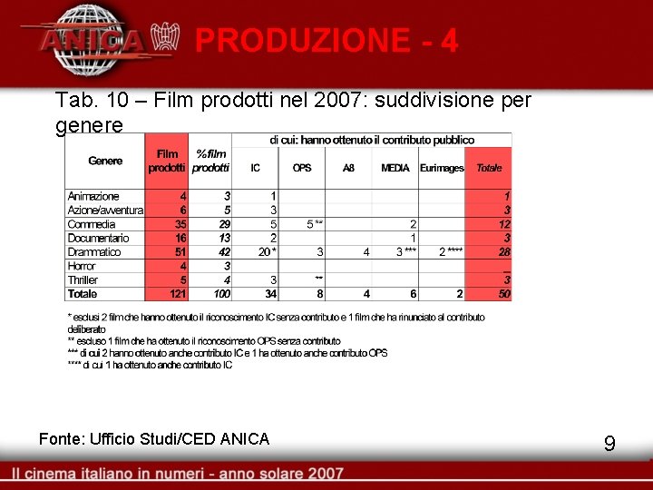 PRODUZIONE - 4 Tab. 10 – Film prodotti nel 2007: suddivisione per genere Fonte: