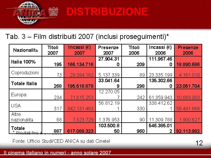 DISTRIBUZIONE Tab. 3 – Film distribuiti 2007 (inclusi proseguimenti)* Nazionalità Italia 100% Coproduzioni Totale