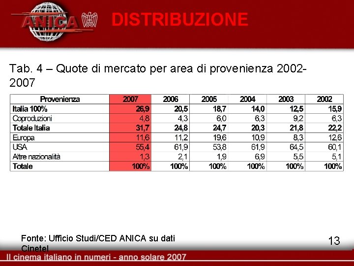 DISTRIBUZIONE Tab. 4 – Quote di mercato per area di provenienza 20022007 Fonte: Ufficio