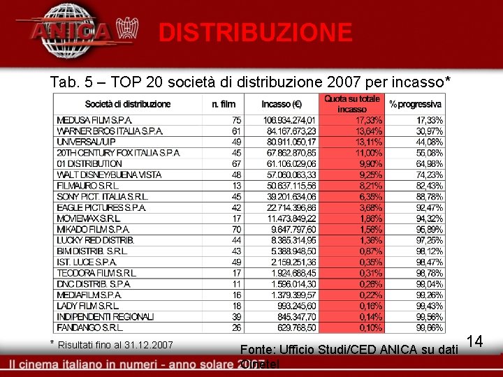 DISTRIBUZIONE Tab. 5 – TOP 20 società di distribuzione 2007 per incasso* * Risultati