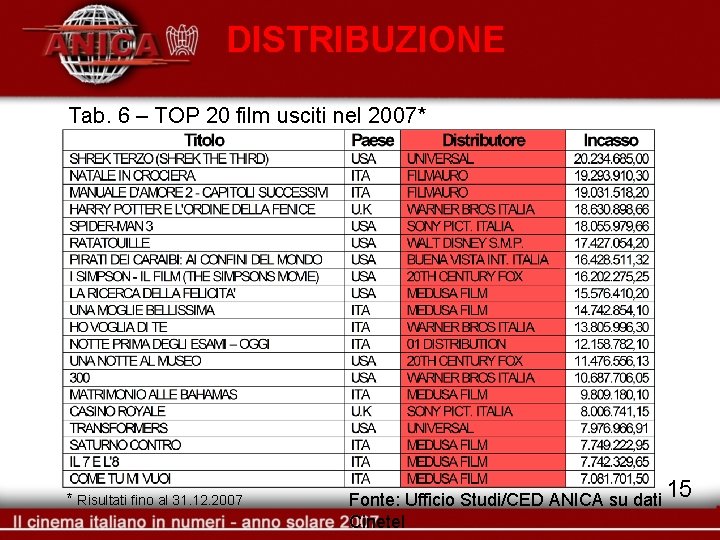 DISTRIBUZIONE Tab. 6 – TOP 20 film usciti nel 2007* * Risultati fino al