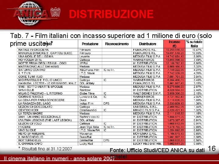 DISTRIBUZIONE Tab. 7 - Film italiani con incasso superiore ad 1 milione di euro