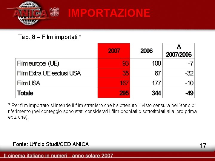 IMPORTAZIONE Tab. 8 – Film importati * * Per film importato si intende il