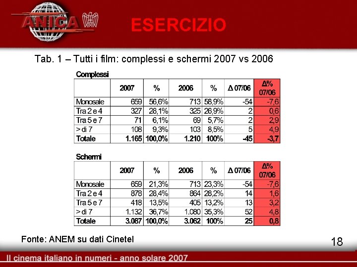 ESERCIZIO Tab. 1 – Tutti i film: complessi e schermi 2007 vs 2006 Fonte: